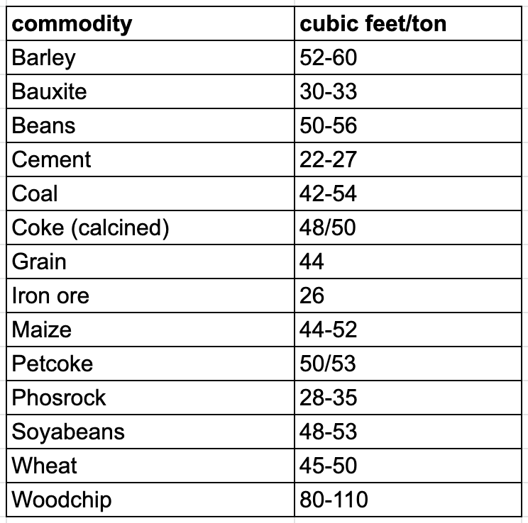 Stowage what and why
